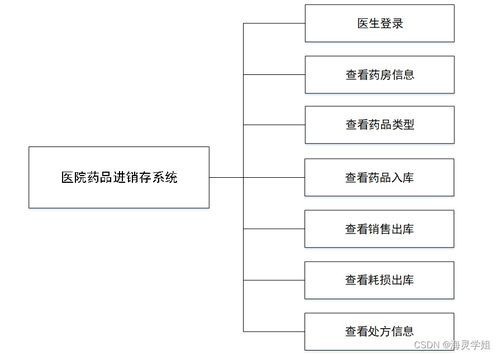 基于Java SSM框架的醫院藥品進銷存系統設計與實現
