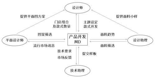 服裝公司產品開發模式解析 企劃型、設計型、買手型及其與網絡信息安全軟件開發的對比